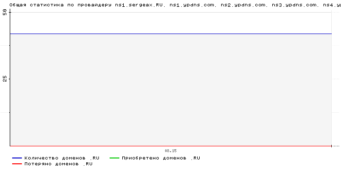 ���������� �� ���������� ns1.sergeax.RU. ns1.ypdns.com. ns2.ypdns.com. ns3.ypdns.com. ns4.ypdns.com. ns5.ypdns.com.